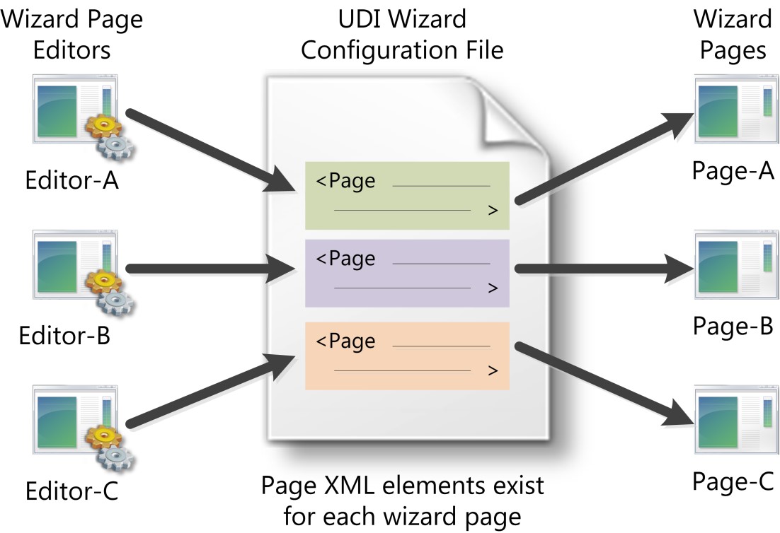 Obrázek 7. Vztah mezi stránkami průvodce uživatelsky definovaným rozhraním, editory stránek průvodce uživatelsky definovaným rozhraním a konfiguračním souborem Průvodce uživatelsky definovaným rozhraním