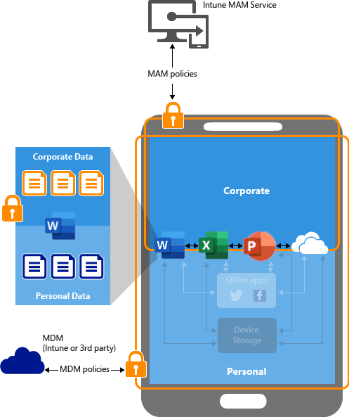 Obrázek, který ukazuje, jak fungují zásady ochrany aplikací na zařízeních BYOD