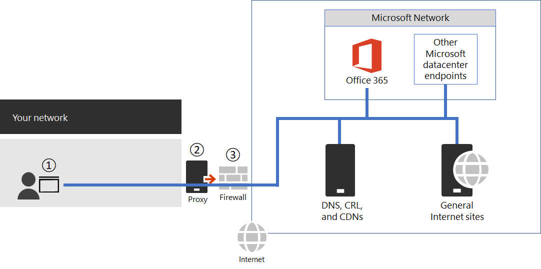 Připojení k Microsoftu 365 prostřednictvím bran firewall a proxy serverů.