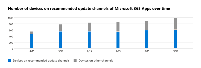 Graf znázorňující trend pro zařízení s doporučeným aktualizačním kanálem