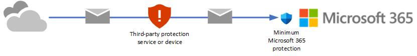 Mail flows from the internet through the third-party protection service or device before delivery into Microsoft 365.