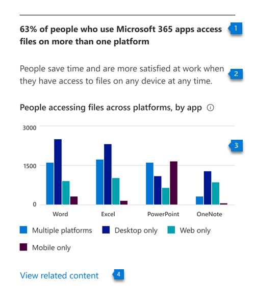 Graf znázorňující počet lidí, kteří používají Microsoft 365 aplikace na více nebo jedné platformě