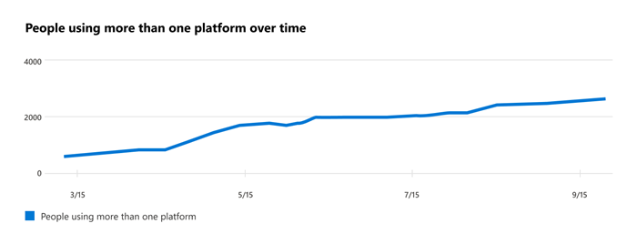 Graf znázorňující počet lidí, kteří používají více než jednu platformu vs. čas