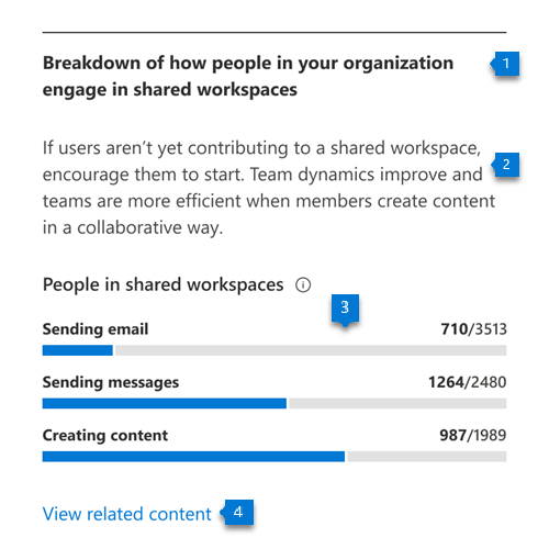 Graf znázorňující, jak se lidé ve vaší organizaci zabývají sdílenými pracovními prostory