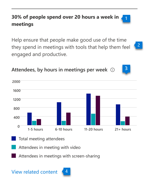 Graf znázorňující procento lidí, kteří se účastní Teams schůzek po dobu více než 20 hodin v týdnu
