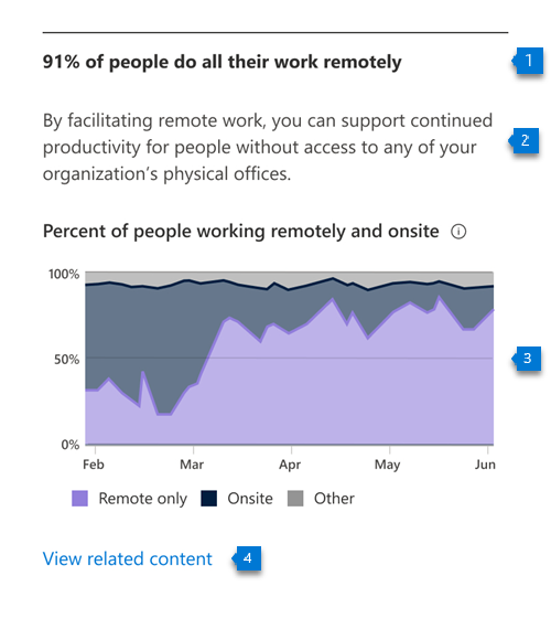 Graf znázorňující, kolik lidí pracuje vzdáleně, na místě nebo obojím