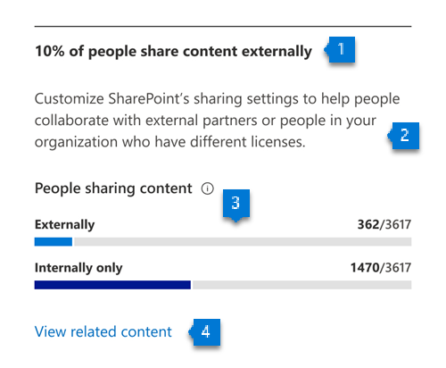 Graf zobrazující počet lidí, kteří sdílejí soubory online