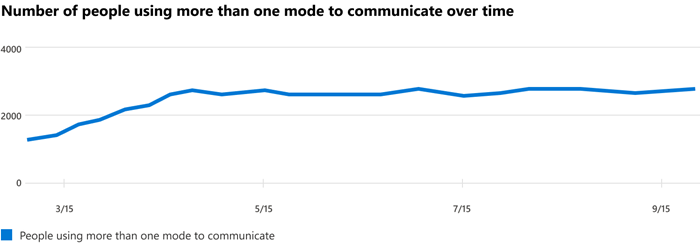 Graf znázorňující počet lidí, kteří ke komunikaci versus čas používají více než jeden režim