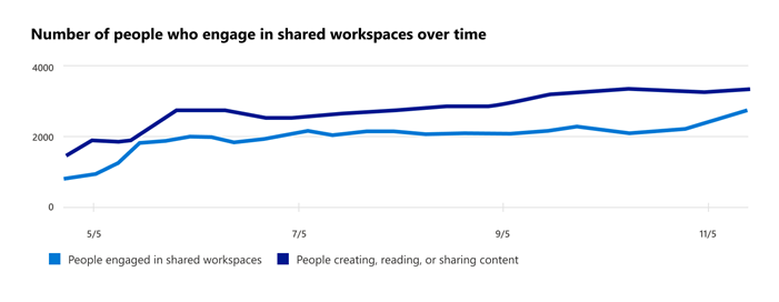 Graf znázorňující počet lidí zapojených do sdílených pracovních prostorů