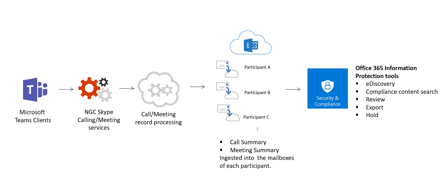 Diagram of the workflow of Teams Meetings and calling data to Exchange.