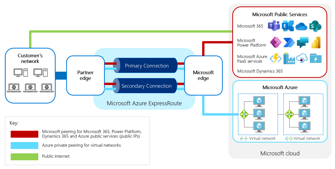 Přehledový diagram konfigurace sítě s podporou ExpressRoute s veřejnými službami Microsoft a Azure.