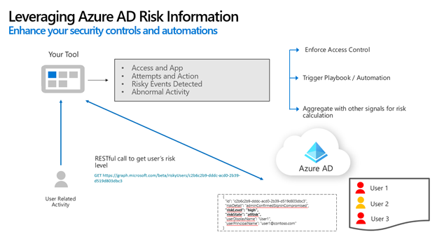 Diagram showing a user using an application, which then calls Microsoft Entra ID to retrieve the user's risk level.
