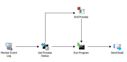 Jednoduchý diagram runbooku