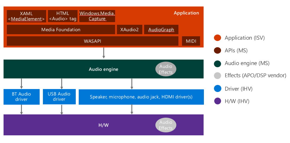 Diagram that shows the Windows 10/11 audio stack, including apps, audio engine, drivers, and hardware.