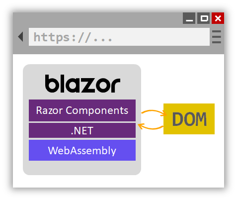 Blazor WebAssembly spustí kód .NET v prohlížeči pomocí WebAssembly.
