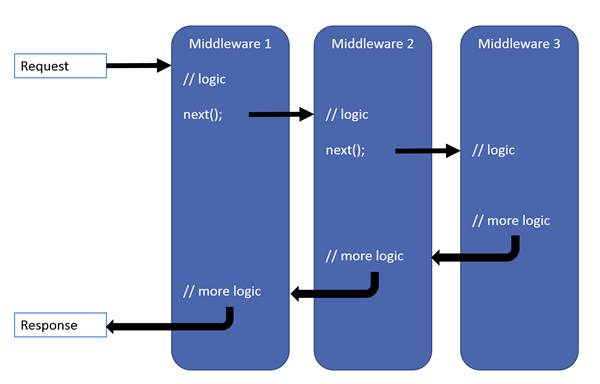 Vzor zpracování požadavku zobrazující příchozí požadavek, jeho zpracování třemi middlewary a odpověď opouštějící aplikaci. Každý middleware spustí svou logiku a předá požadavek dalšímu middlewaru v příkazu next(). Poté, co třetí middleware zpracuje požadavek, projde požadavek zpět přes předchozí dva middlewary v opačném pořadí k dalšímu zpracování po příkazech next() a poté opustí aplikaci jako odpověď klientovi.