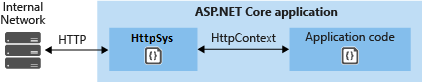 HTTP.sys komunikuje přímo s interní sítí