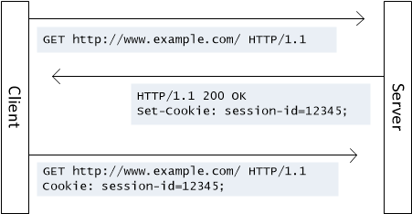 Diagram procesu vrácení souboru cookie na server, během kterého klient zahrne hlavičku cookie do pozdějších požadavků