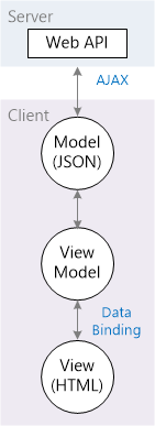 Diagram znázorňující serverový web A P I a klient Model J S O N propojený pomocí A J A X a Model zobrazení a Zobrazení H T M L propojené datovou vazbou