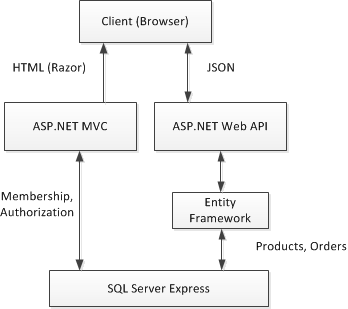Diagram webové aplikace využívající Entity Framework