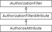 Diagram hierarchie tříd pro třídu Authorize Attribute