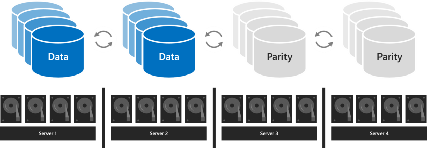 Diagram shows two volumes labeled data and two labeled parity connected by circular arrows with each volume associated with a server containing physical disks.