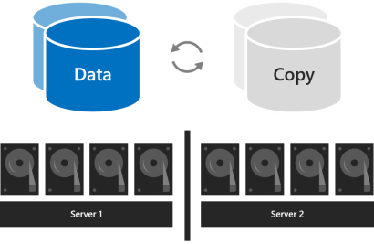 Diagram shows volumes labeled data and copy connected by circular arrows and both volumes are associated with a bank of disks in servers.