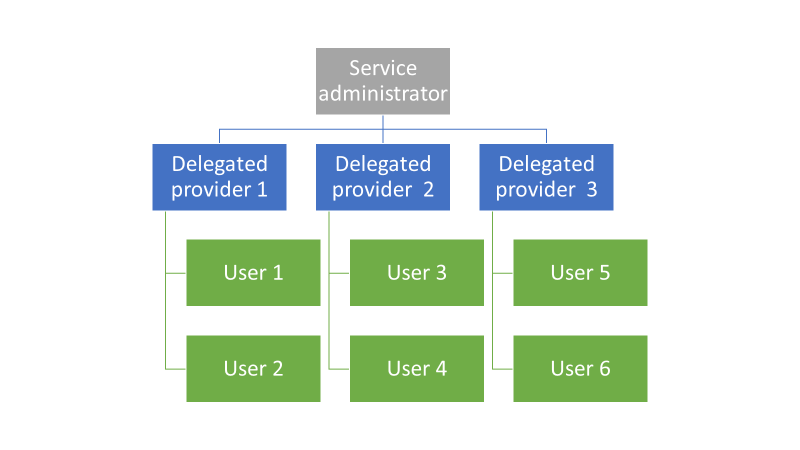Úrovně delegování ve službě Azure Stack Hub