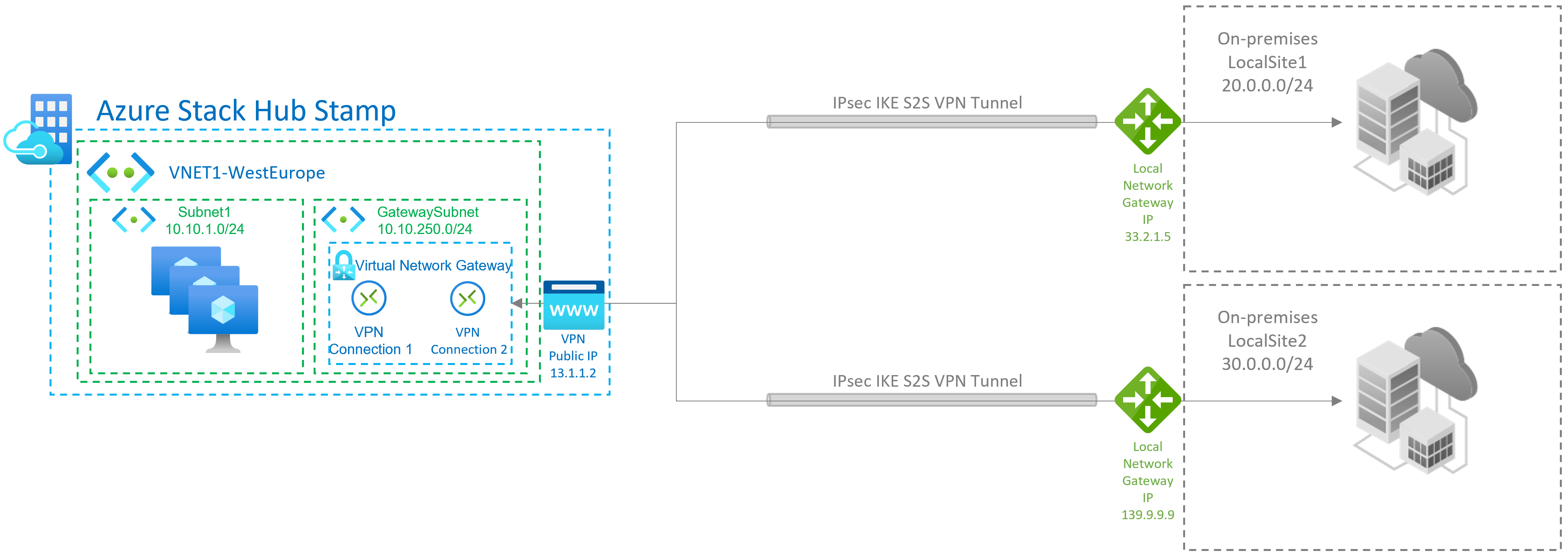 Příklad připojení typu Site-to-Multi-Site ve službě Azure VPN Gateway