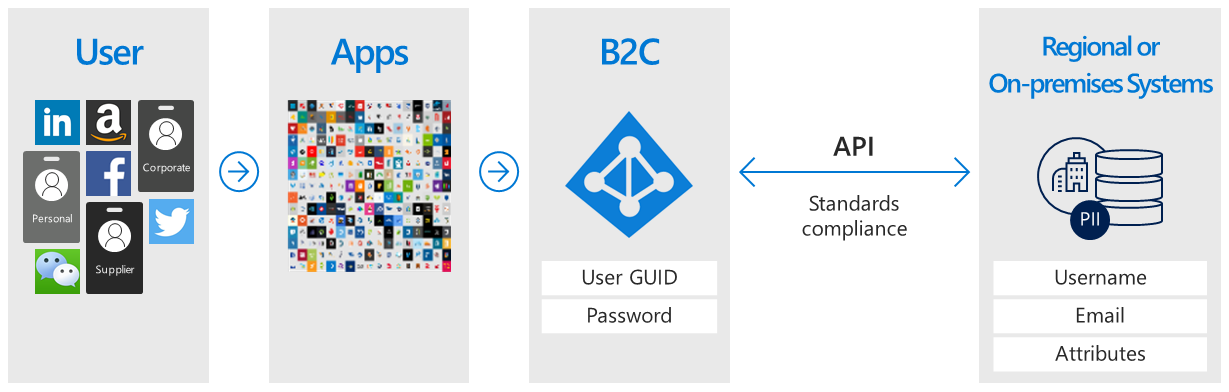 Logický diagram Azure AD B2C, který komunikuje s úložištěm externího uživatele.