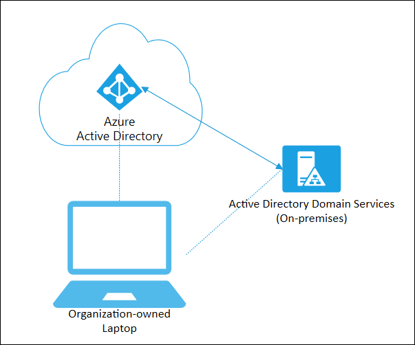 Hybridní zařízení připojená k Azure AD