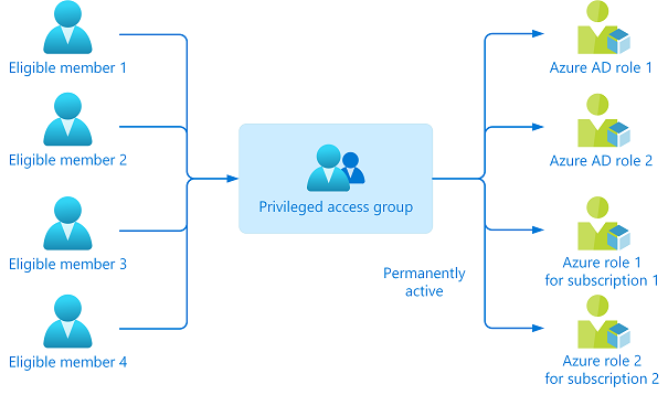 Privileged access group diagram showing activating multiple roles at once