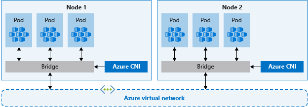 Diagram znázorňující dva uzly s mosty připojujícími se k jedné virtuální síti Azure