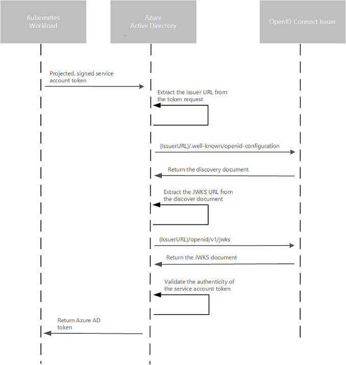 Diagram sekvence ověřování OIDC identity úlohy AKS