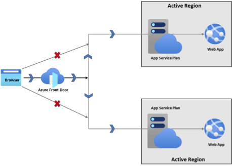 Diagram znázorňující aktivní nasazení služby App Service