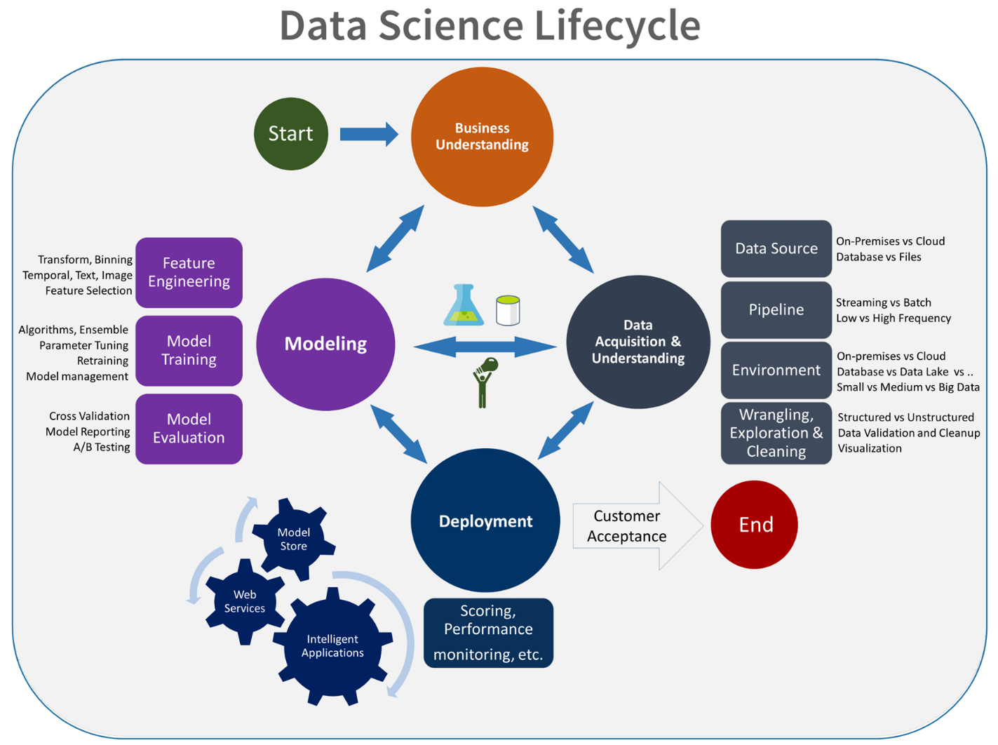 Diagram životního cyklu datových věd