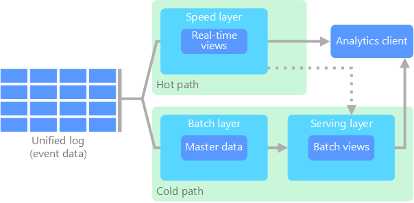 Diagram architektury lambda