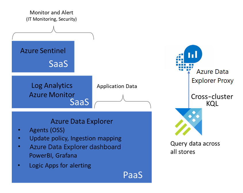 Diagram architektury znázorňující řešení monitorování Sentinel a Log Analytics poskytují monitorování a upozorňování. Azure Data Explorer slouží jako platforma.