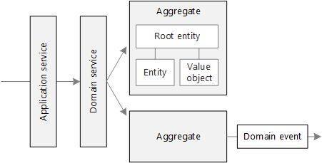 Diagram taktických vzorů v návrhu řízeném doménou