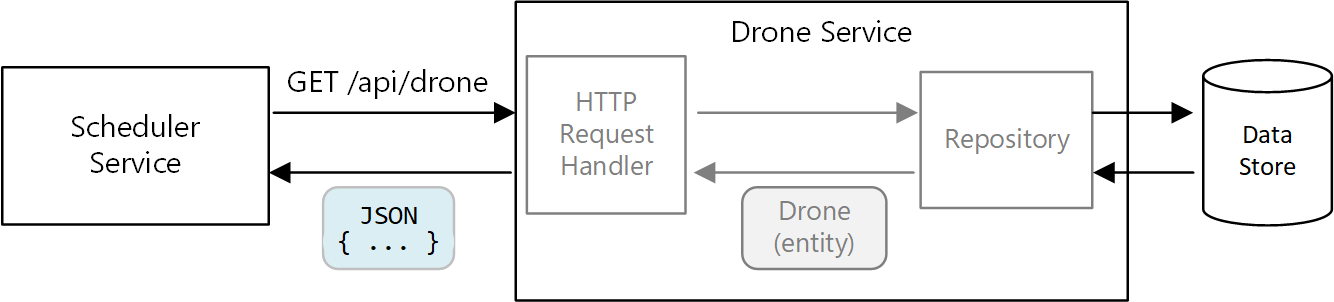 Diagram služby dronů