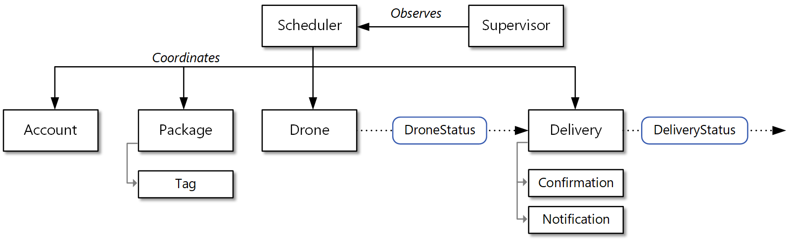 Diagram revidovaného doménového modelu