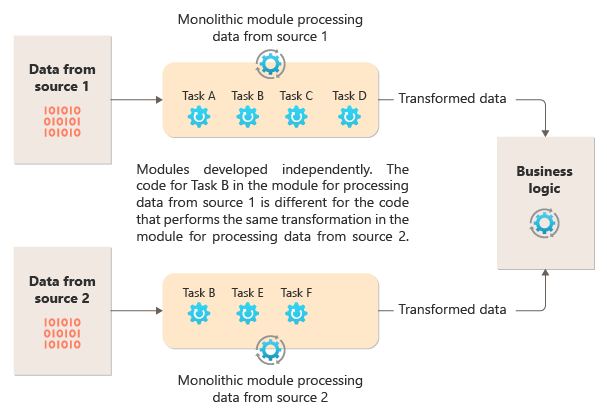 Diagram znázorňující řešení implementované pomocí monolitických modulů