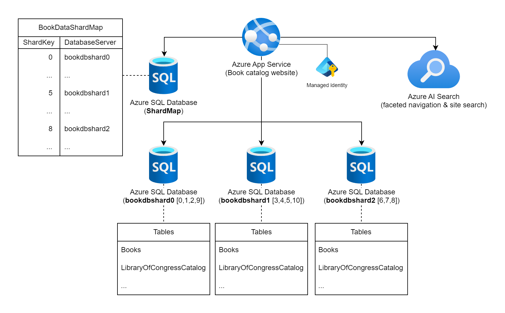 Diagram znázorňující službu Aplikace Azure, čtyři databáze Azure SQL a jednu službu Azure AI Search