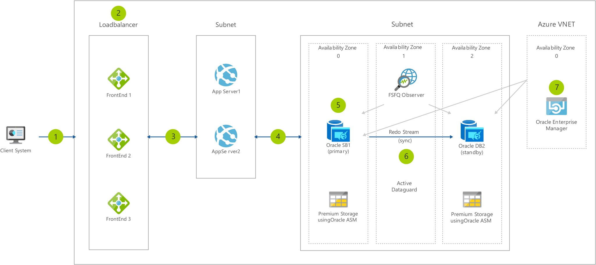 Diagram architektury ukazuje od klienta přes nástroj pro vyrovnávání zatížení a podsítě do Azure V NET.