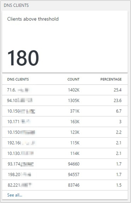 Snímek obrazovky znázorňující část Klienti DNS