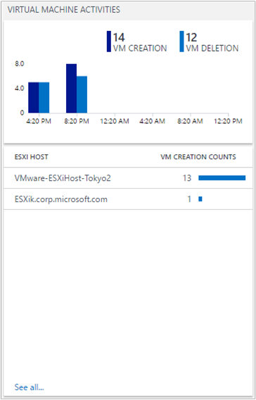 Snímek obrazovky s částí Aktivity virtuálních počítačů na řídicím panelu monitorování VMware zobrazující graf vytvoření a odstranění virtuálního počítače hostitelem ESXi