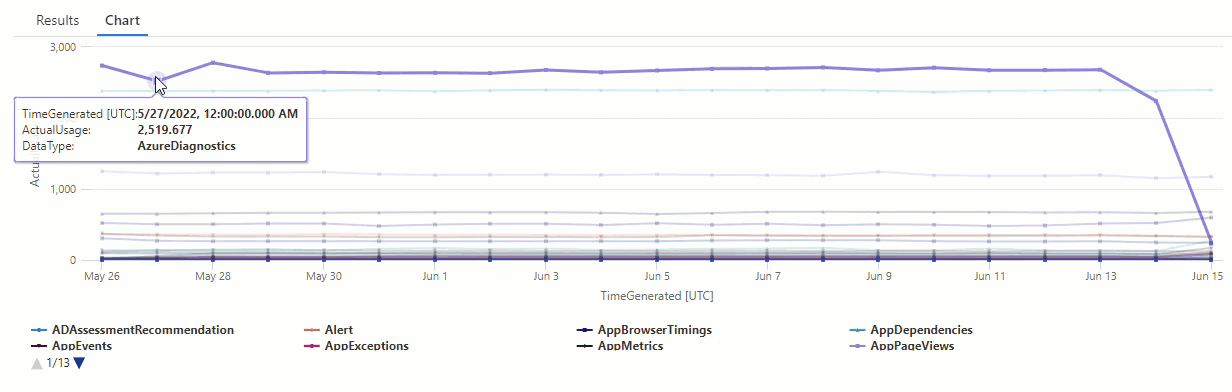 Animovaný obrázek GIF zobrazující graf celkového počtu dat přijatých jednotlivými tabulkami v pracovním prostoru každý den za více než 21 dnů. Kurzor se přesune a zvýrazní tři anomálie využití v grafu.