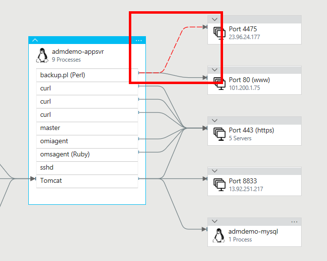 Screenshot of one part of a Service Map highlighting a dashed red line that indicates a failed connection between the backup.pl process and Port 4475.