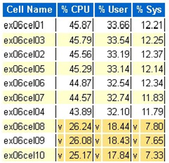 Snímek obrazovky tabulky zobrazující horní buňky podle procentuálního využití procesoru