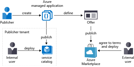 Diagram znázorňující, jak se spravovaná aplikace publikuje do katalogu služeb nebo Azure Marketplace